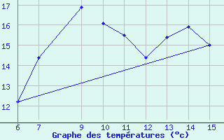 Courbe de tempratures pour Yesilirmak