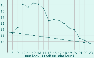 Courbe de l'humidex pour Fribourg (All)