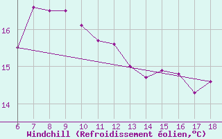 Courbe du refroidissement olien pour Ustica