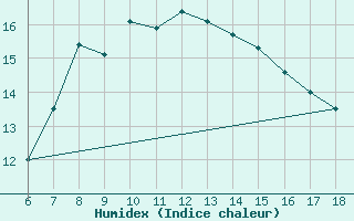 Courbe de l'humidex pour Messina