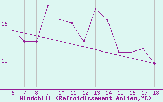 Courbe du refroidissement olien pour Gela
