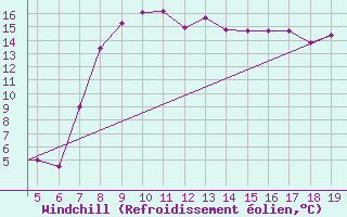 Courbe du refroidissement olien pour Chios Airport