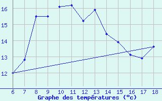 Courbe de tempratures pour Giresun