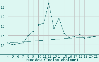 Courbe de l'humidex pour Lastovo