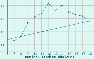 Courbe de l'humidex pour Gela