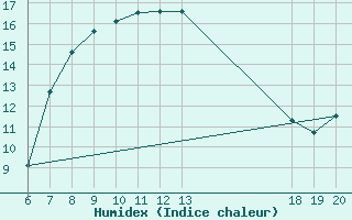 Courbe de l'humidex pour Komiza