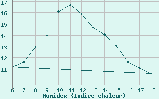 Courbe de l'humidex pour Urfa