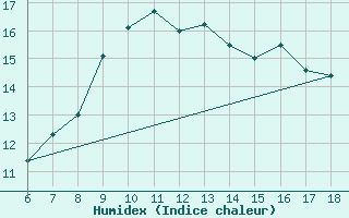 Courbe de l'humidex pour Igdir