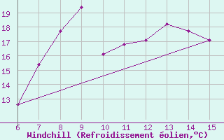 Courbe du refroidissement olien pour Morphou