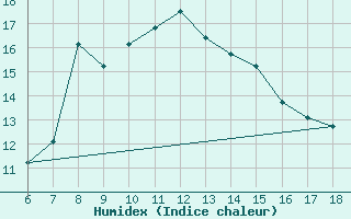 Courbe de l'humidex pour Gokceada