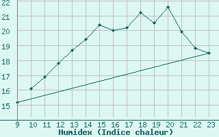 Courbe de l'humidex pour Fains-Veel (55)