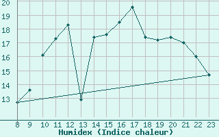 Courbe de l'humidex pour Pordic (22)