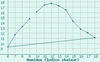 Courbe de l'humidex pour Urfa