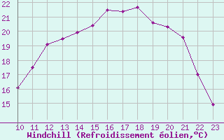 Courbe du refroidissement olien pour Ernage (Be)