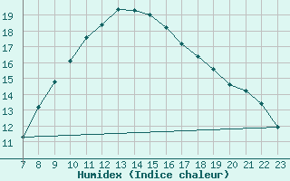 Courbe de l'humidex pour Zamora