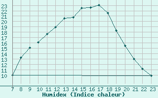 Courbe de l'humidex pour Vitigudino