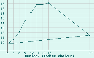 Courbe de l'humidex pour Jajce