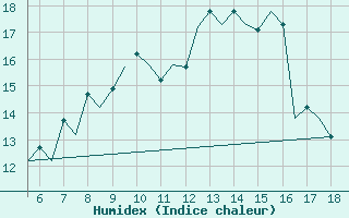 Courbe de l'humidex pour Madrid / Getafe