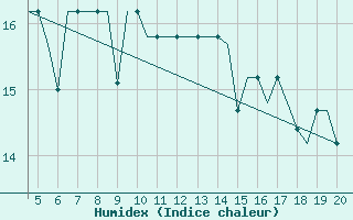 Courbe de l'humidex pour San Sebastian (Esp)