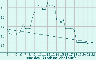 Courbe de l'humidex pour Mytilini Airport