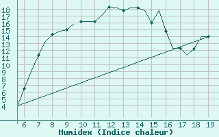 Courbe de l'humidex pour Ohrid