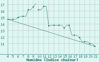 Courbe de l'humidex pour Mytilini Airport