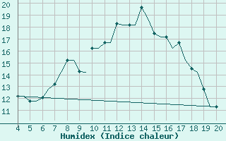 Courbe de l'humidex pour Chrysoupoli Airport