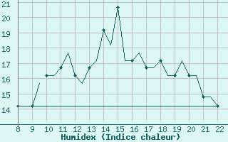 Courbe de l'humidex pour Cascais