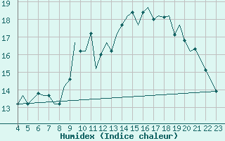 Courbe de l'humidex pour Sandane / Anda