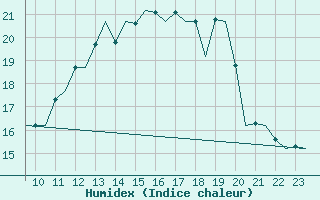 Courbe de l'humidex pour Castres-Mazamet (81)