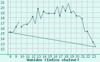 Courbe de l'humidex pour Oxford (Kidlington)