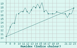 Courbe de l'humidex pour Tees-Side