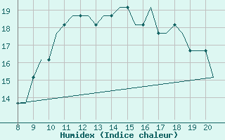 Courbe de l'humidex pour Alderney / Channel Island