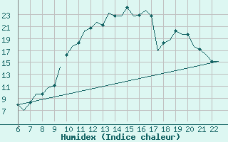 Courbe de l'humidex pour Memmingen Allgau