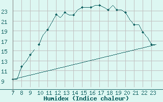 Courbe de l'humidex pour Oxford (Kidlington)