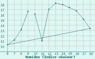 Courbe de l'humidex pour Guidonia