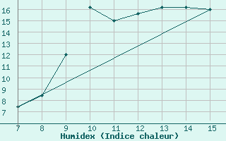 Courbe de l'humidex pour Sarzana / Luni