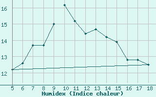 Courbe de l'humidex pour M. Calamita