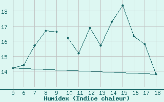 Courbe de l'humidex pour M. Calamita