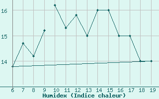 Courbe de l'humidex pour Pantelleria