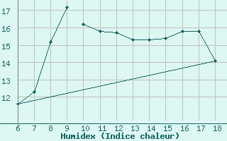 Courbe de l'humidex pour Gela