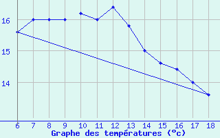 Courbe de tempratures pour Ustica