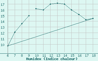 Courbe de l'humidex pour Campobasso