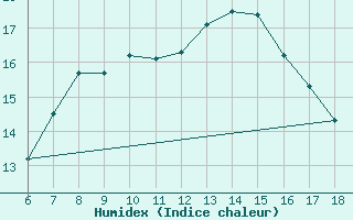 Courbe de l'humidex pour Zenica