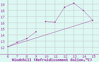 Courbe du refroidissement olien pour Igdir