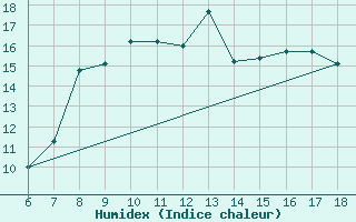 Courbe de l'humidex pour Kefalhnia Airport