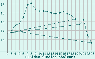 Courbe de l'humidex pour Skagsudde