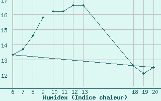 Courbe de l'humidex pour Lastovo