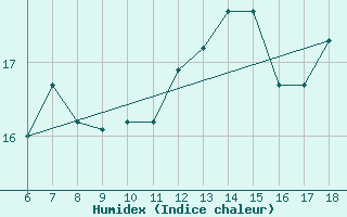 Courbe de l'humidex pour Ferrara