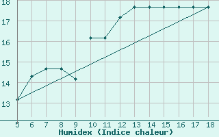 Courbe de l'humidex pour M. Calamita